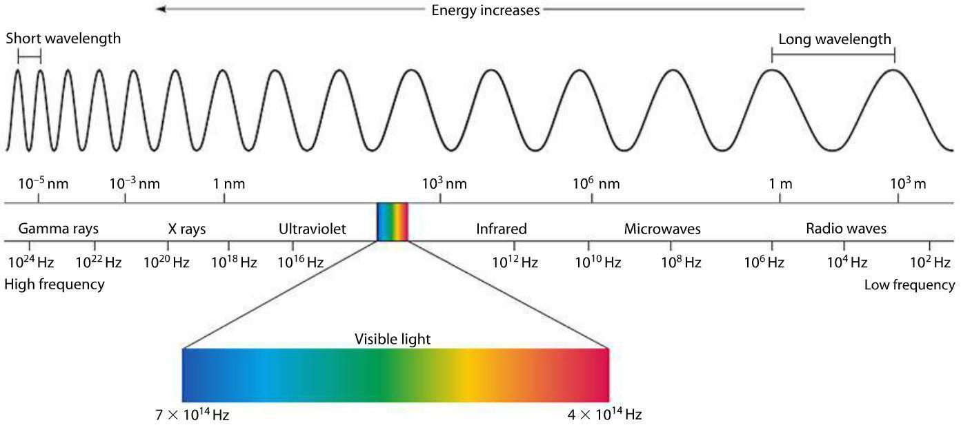 Electromagnetic Spectrum