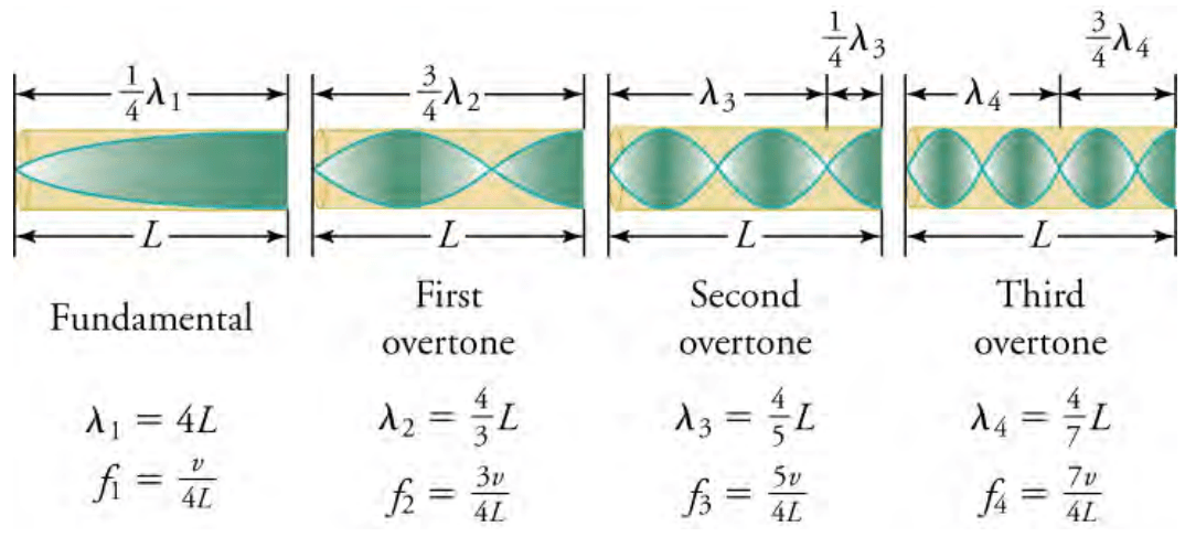 fundamental and overtones in a tube