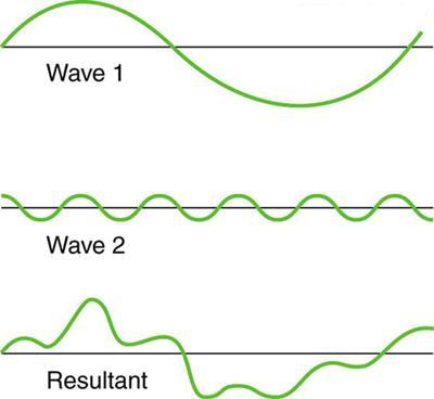 partial interference of two waves