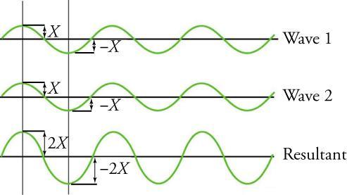 pure constructive interference