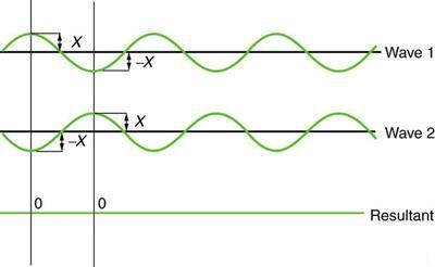 pure destructive interference