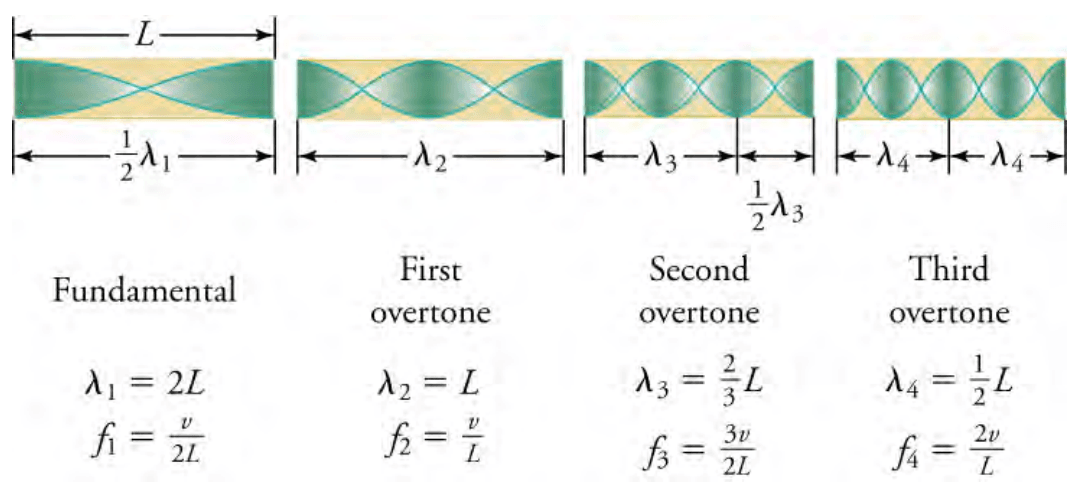 resonant frequencies of a tube