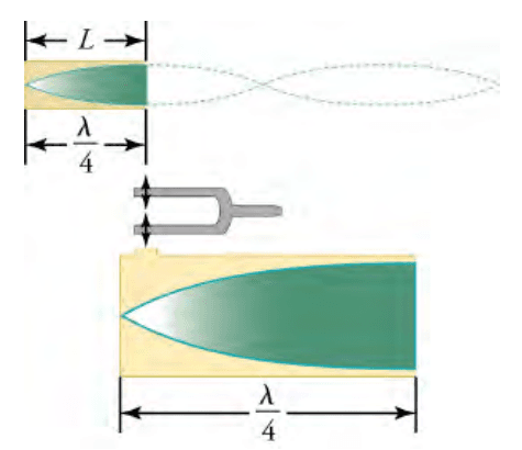 standing wave of air in a tube example 1