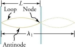 standing-wave-with-node-and-antinode