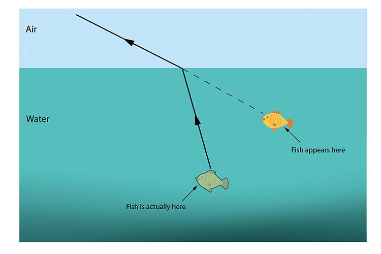 wave refraction