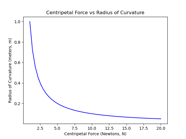 Radius of Curvature vs Force