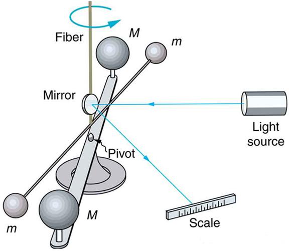 cavendish experiment