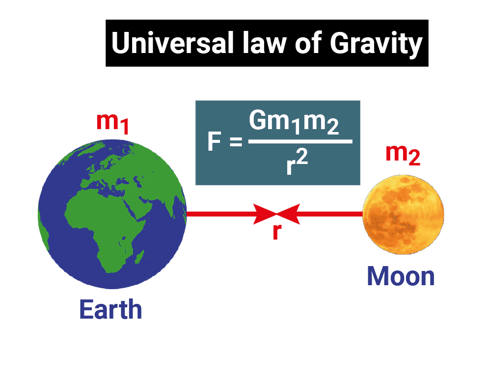 newtons law of gravitation