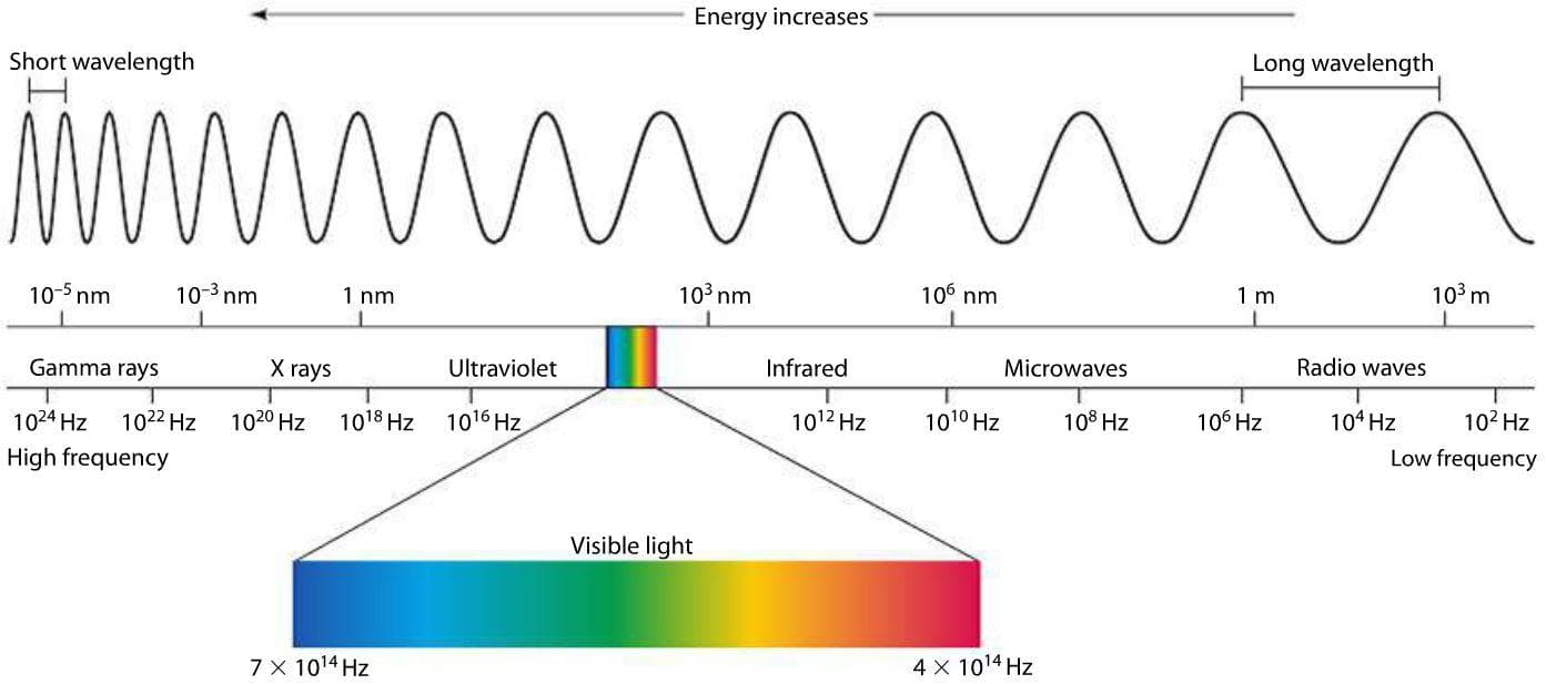 Electromagnetic Spectrum