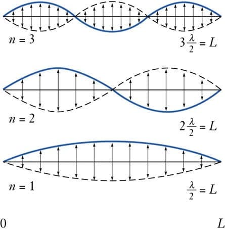 standing wave patterns